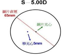 干货:镜片移心计算加工镜片最小直径方法-插图-2 干货:镜片移心计算加工镜片最小直径方法