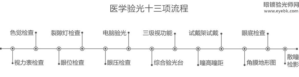 医学验光十三项流程-2 医学验光十三项流程