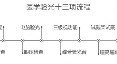 医学验光十三项流程