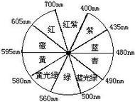 光波长 蓝光 频率 可见光 之间的关系与定义-插图-1 光波长 蓝光 频率 可见光 之间的关系与定义