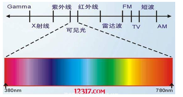 光波长 蓝光 频率 可见光 之间的关系与定义-1 光波长 蓝光 频率 可见光 之间的关系与定义