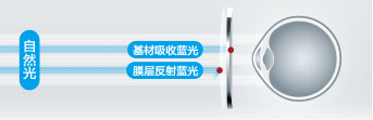 明月双重防蓝光镜片讲解_-3 明月双重防蓝光镜片讲解_明月镜片