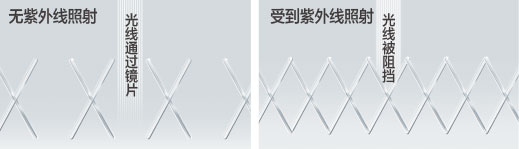 明月智能变色系列 镜片讲解_明月镜片-4 明月智能变色系列 镜片讲解_明月镜片