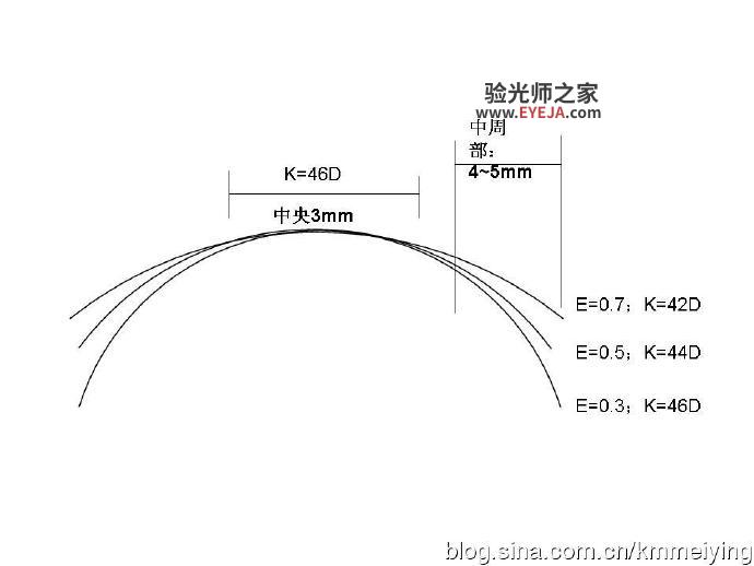 E值与角膜塑形镜片试戴选片的关系 E值与角膜塑形镜片试戴选片的关系