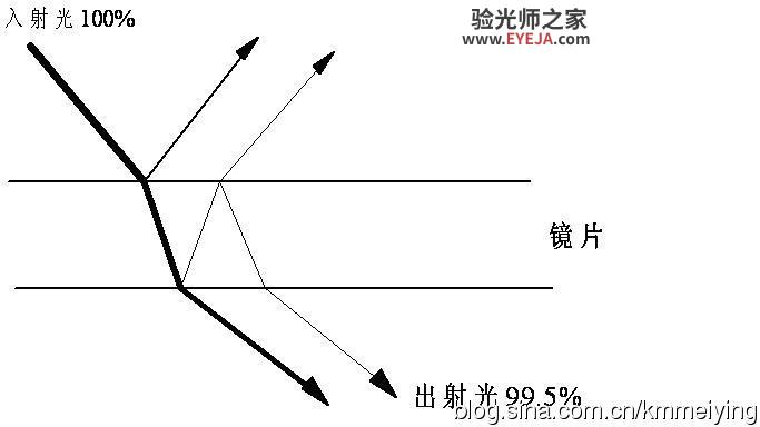 超高透光率的新型镜片材料——MR-8 超高透光率的新型镜片材料——MR-8