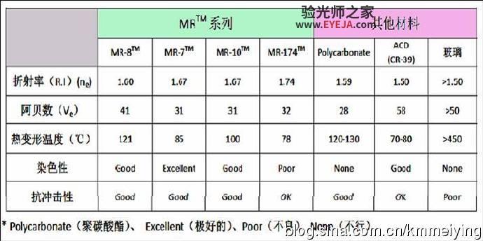 超高透光率的新型镜片材料——MR-8 超高透光率的新型镜片材料——MR-8