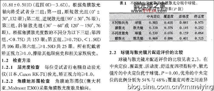 读书:《角膜散光与软性角膜接触镜配适评估的相关性分析》 读书:《角膜散光与软性角膜接触镜配适评估的相关性分析》