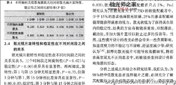 读书:《角膜散光与软性角膜接触镜配适评估的相关性分析》 读书:《角膜散光与软性角膜接触镜配适评估的相关性分析》