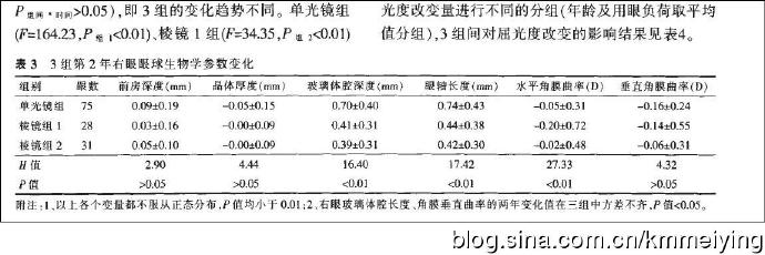 读书《棱镜组合式透镜对中国儿童近视发展的影响作用》 读书《棱镜组合式透镜对中国儿童近视发展的影响作用》