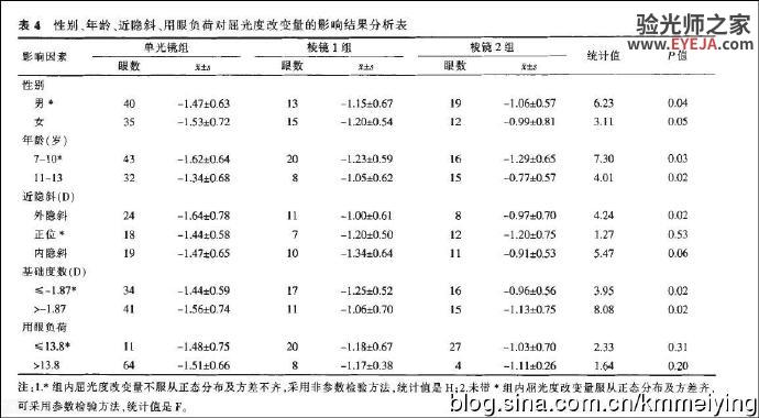 读书《棱镜组合式透镜对中国儿童近视发展的影响作用》 读书《棱镜组合式透镜对中国儿童近视发展的影响作用》