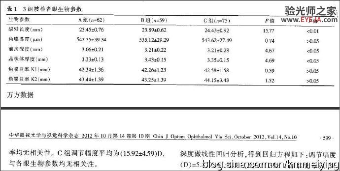读书《视力不良儿童调节幅度与眼生物参数的相关性》 读书《视力不良儿童调节幅度与眼生物参数的相关性》