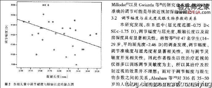 读书《视力不良儿童调节幅度与眼生物参数的相关性》 读书《视力不良儿童调节幅度与眼生物参数的相关性》