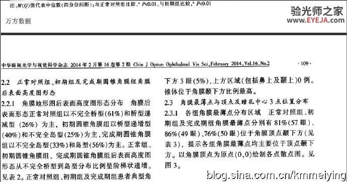读书《圆锥角膜患者角膜地形图形态学特征》 读书《圆锥角膜患者角膜地形图形态学特征》