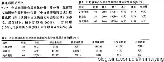 读书《圆锥角膜患者角膜地形图形态学特征》 读书《圆锥角膜患者角膜地形图形态学特征》