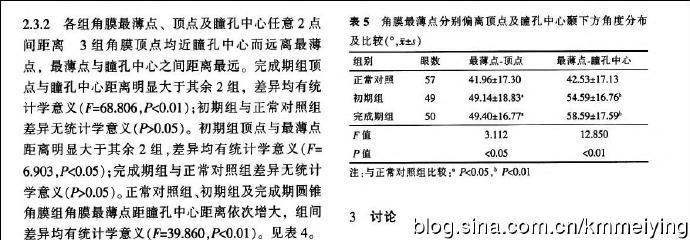 读书《圆锥角膜患者角膜地形图形态学特征》 读书《圆锥角膜患者角膜地形图形态学特征》