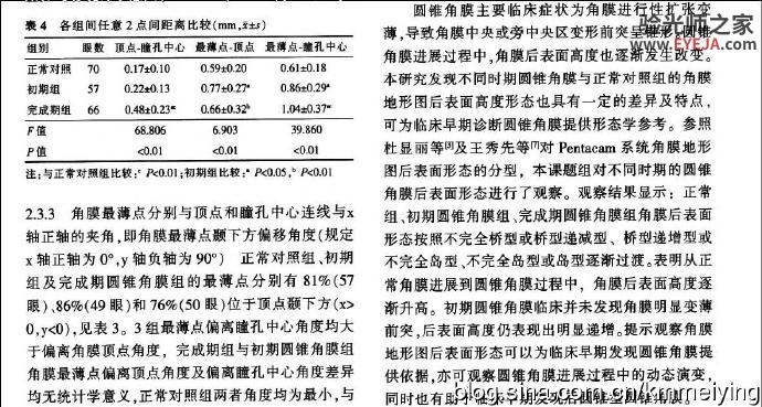 读书《圆锥角膜患者角膜地形图形态学特征》 读书《圆锥角膜患者角膜地形图形态学特征》