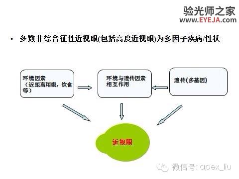 推荐阅读(转载):尖峰眼科课程分享之近视眼发病机理研究 推荐阅读(转载):尖峰眼科课程分享之近视眼发病机理研究