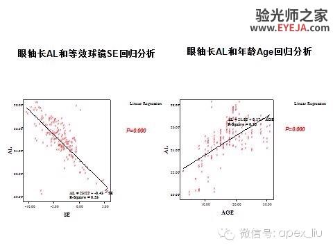 推荐阅读(转载):尖峰眼科课程分享之近视眼发病机理研究 推荐阅读(转载):尖峰眼科课程分享之近视眼发病机理研究