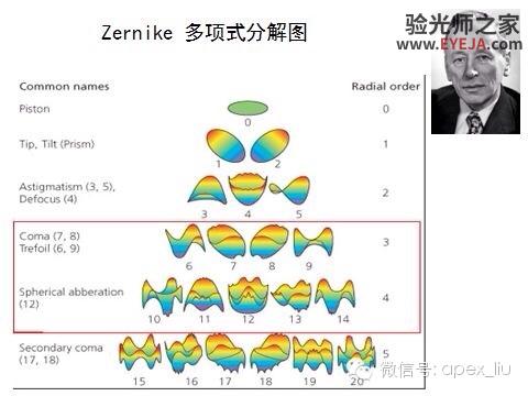 推荐阅读(转载):尖峰眼科课程分享之近视眼发病机理研究 推荐阅读(转载):尖峰眼科课程分享之近视眼发病机理研究