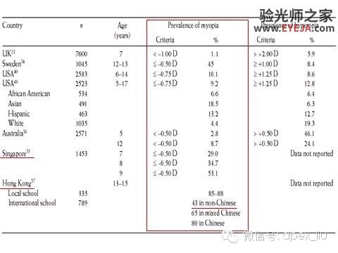 推荐阅读(转载):尖峰眼科课程分享之近视眼发病机理研究 推荐阅读(转载):尖峰眼科课程分享之近视眼发病机理研究