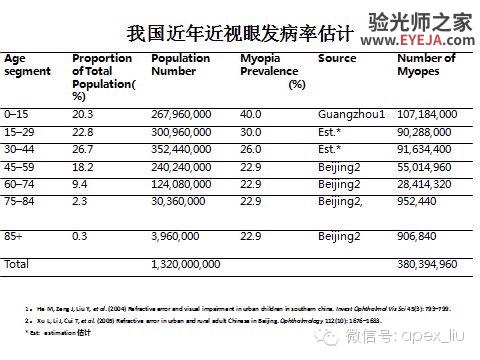 推荐阅读(转载):尖峰眼科课程分享之近视眼发病机理研究 推荐阅读(转载):尖峰眼科课程分享之近视眼发病机理研究