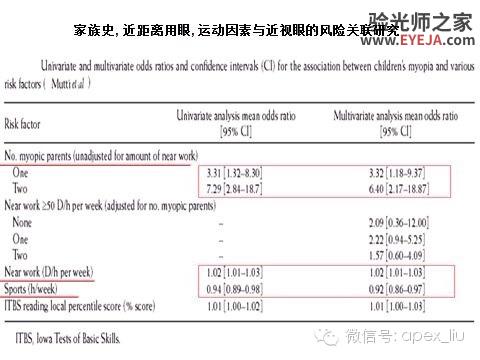 推荐阅读(转载):尖峰眼科课程分享之近视眼发病机理研究 推荐阅读(转载):尖峰眼科课程分享之近视眼发病机理研究