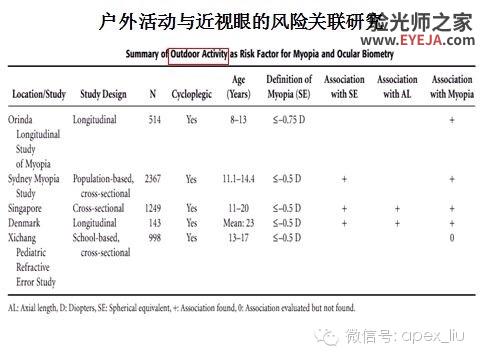 推荐阅读(转载):尖峰眼科课程分享之近视眼发病机理研究 推荐阅读(转载):尖峰眼科课程分享之近视眼发病机理研究