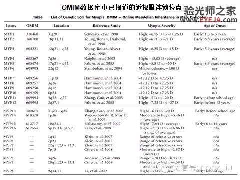 推荐阅读(转载):尖峰眼科课程分享之近视眼发病机理研究 推荐阅读(转载):尖峰眼科课程分享之近视眼发病机理研究
