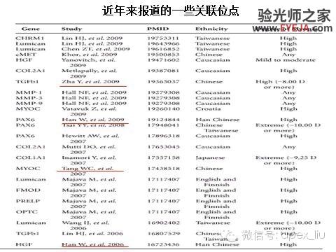 推荐阅读(转载):尖峰眼科课程分享之近视眼发病机理研究 推荐阅读(转载):尖峰眼科课程分享之近视眼发病机理研究
