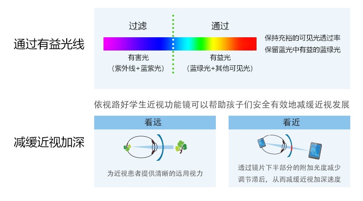 依视路-好学生 功能镜片介绍 依视路-好学生 功能镜片介绍