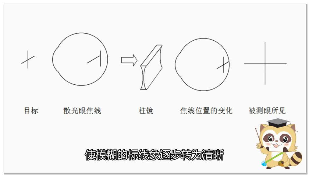 散光盘检测-验光师培训