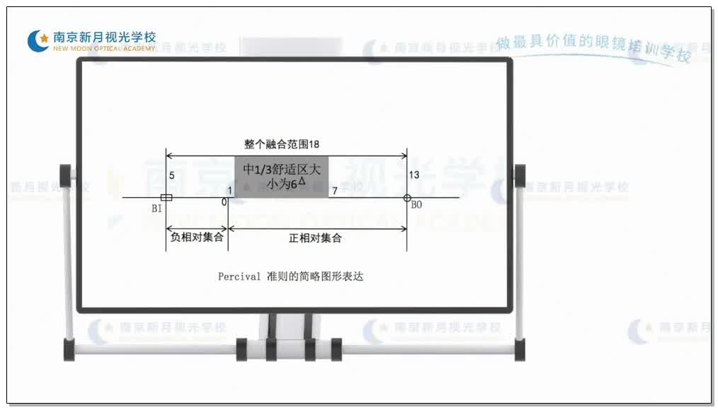 Percival 法则解决双眼视功能异常-4视功能-验光师培训专题二