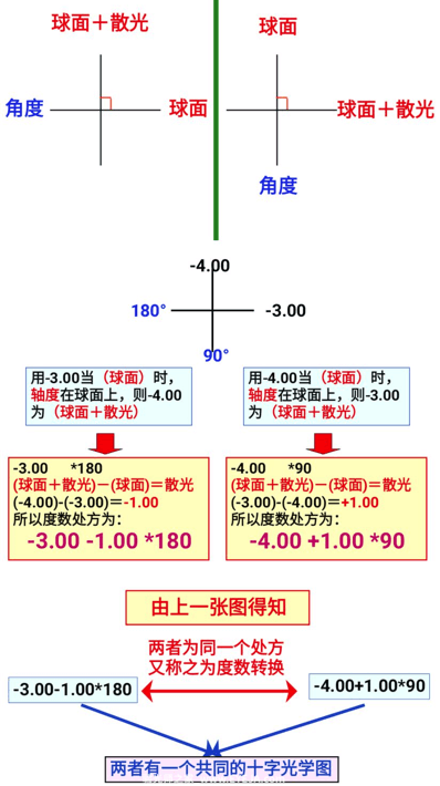 验光-光学十字线十字光标法的使用转换方法讲解