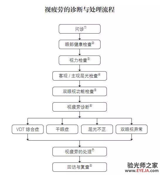 视疲劳知多少