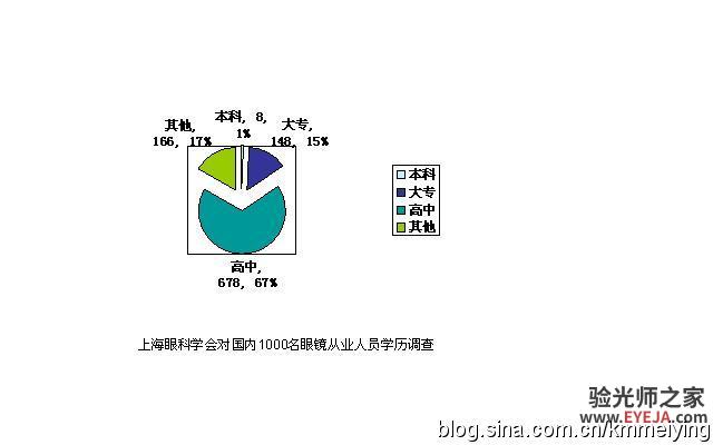 中国视光行业认识之我见——视光学人才结构分析