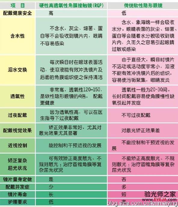 图片说明天明视光开展的硬性隐形眼镜技术