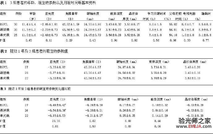 读书：RGP、渐变镜和单光镜对近视控制作用比较