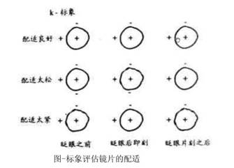 隐形眼镜配戴评估方法