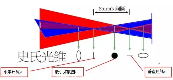 单纯性，复合性，混合性散光和角膜逆散光，斜轴散光，不规则散光之间的关系