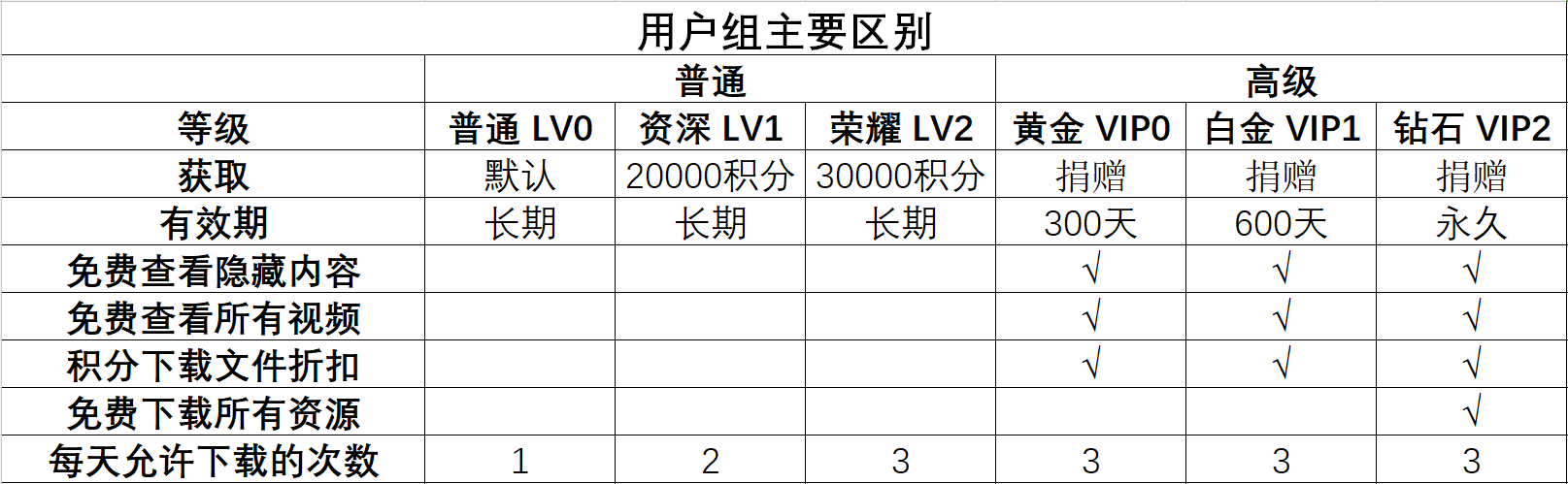 各用户组权限表