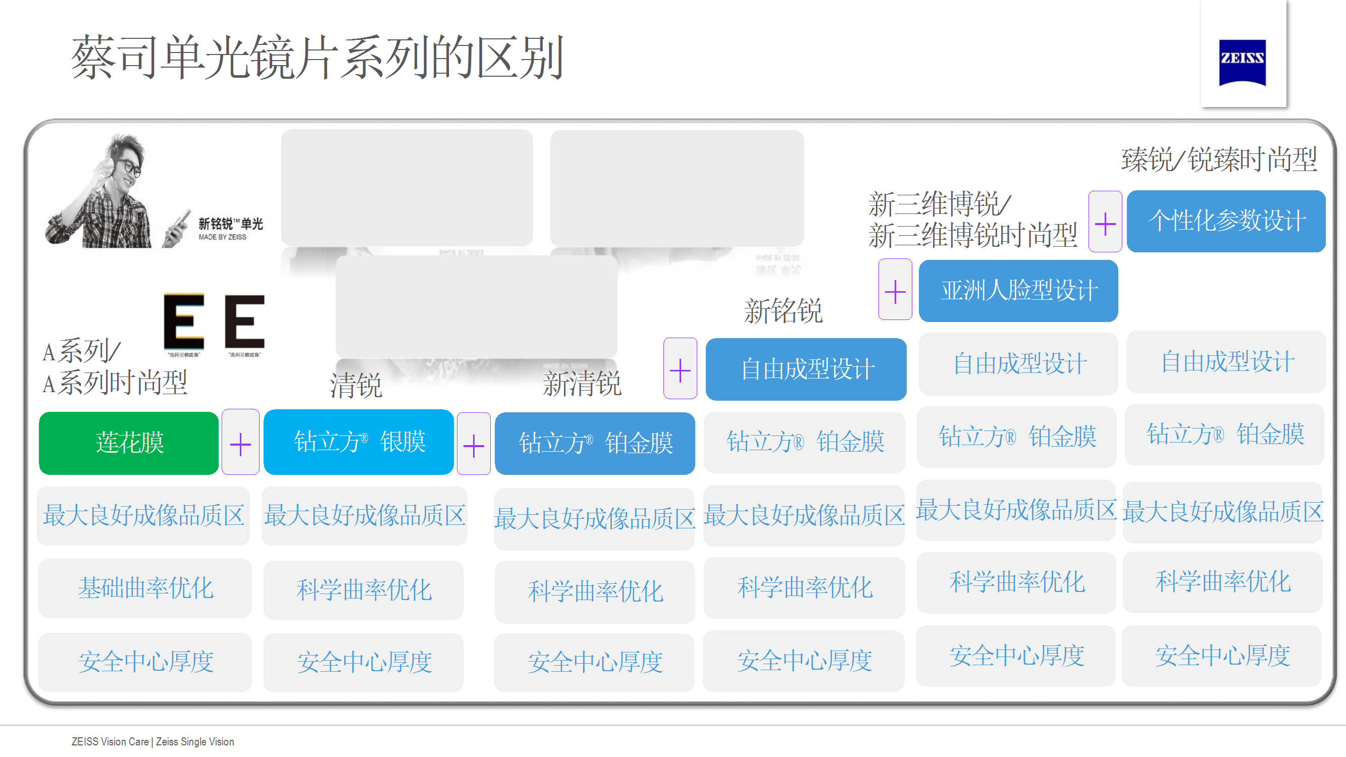 蔡司单光镜片- 每个单光系列镜片区别-蔡司培训