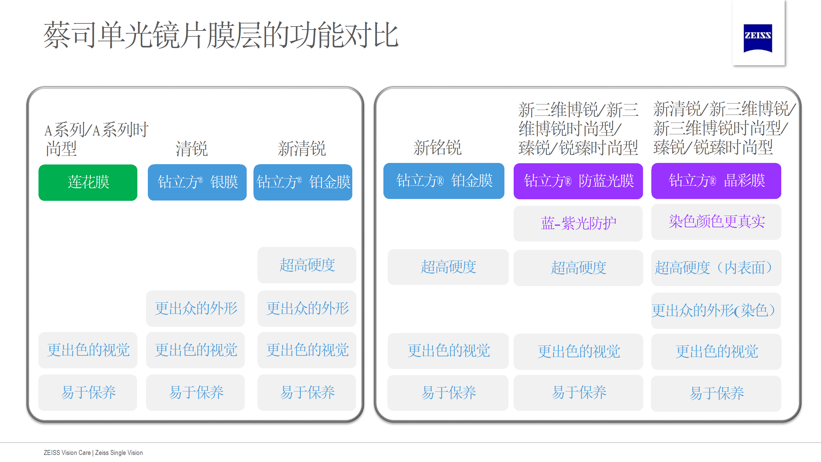 蔡司单光镜片- 每个单光系列镜片区别-蔡司培训